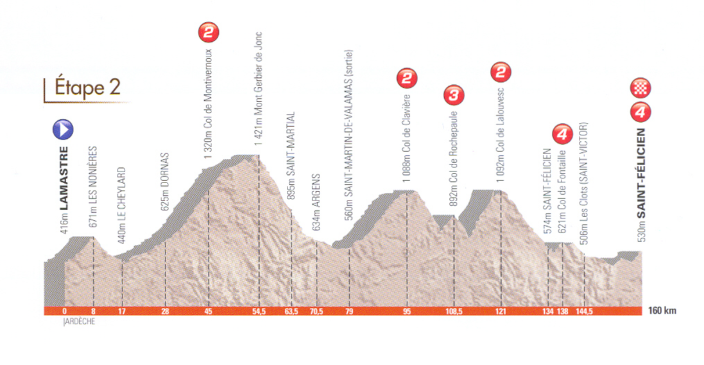 profil étape  critérium  lamastre st félicien