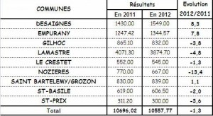 résultats operation brioches 2012 Canton Lamastre F